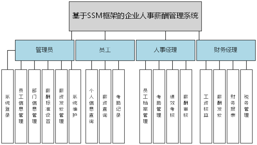 基于SSM框架的企业人事薪酬管理系统 - 功能结构图