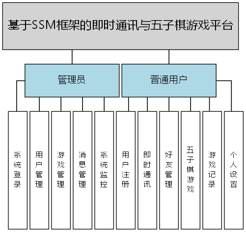 基于SSM框架的即时通讯与五子棋游戏平台 - 功能结构图