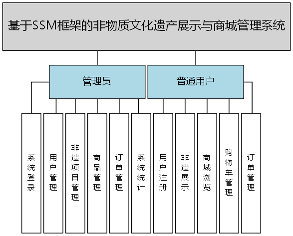 基于SSM框架的非物质文化遗产展示与商城管理系统 - 功能结构图