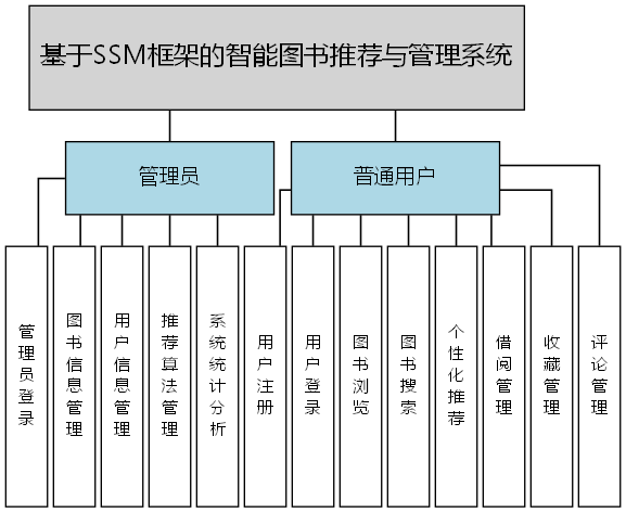 基于SSM框架的智能图书推荐与管理系统 - 功能结构图