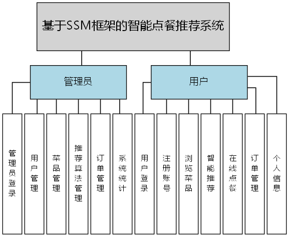 基于SSM框架的智能点餐推荐系统 - 功能结构图
