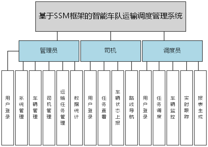 基于SSM框架的智能车队运输调度管理系统 - 功能结构图