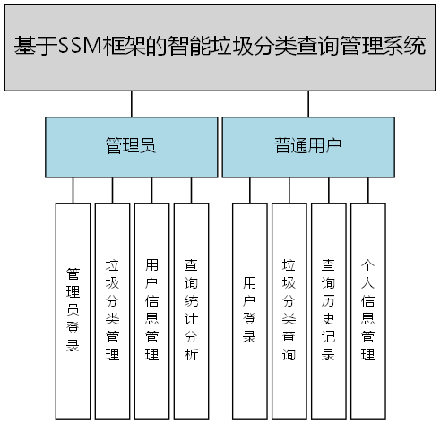 基于SSM框架的智能垃圾分类查询管理系统 - 功能结构图