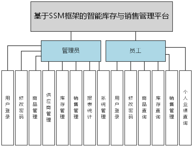 基于SSM框架的智能库存与销售管理平台 - 功能结构图