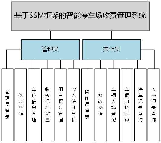 基于SSM框架的智能停车场收费管理系统 - 功能结构图