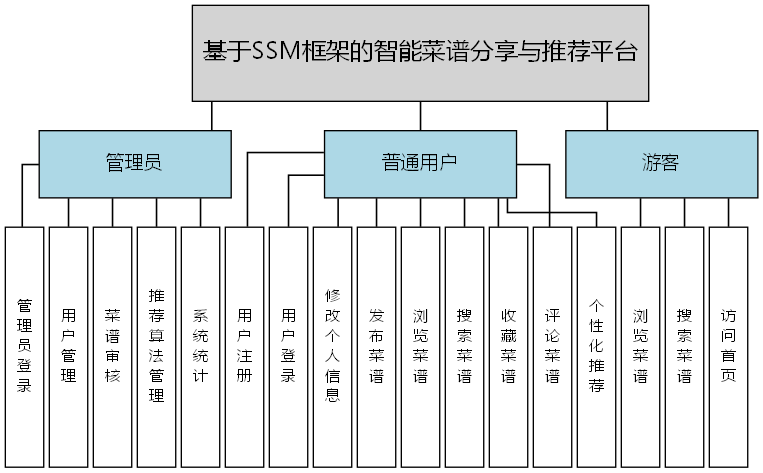 基于SSM框架的智能菜谱分享与推荐平台 - 功能结构图