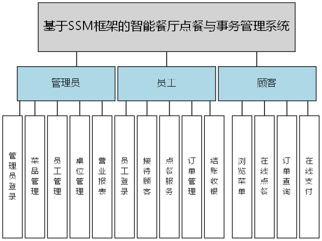 基于SSM框架的智能餐厅点餐与事务管理系统 - 功能结构图