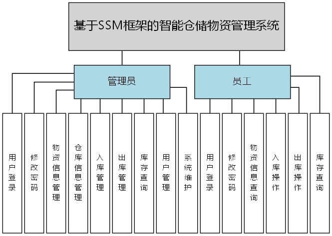 基于SSM框架的智能仓储物资管理系统 - 功能结构图