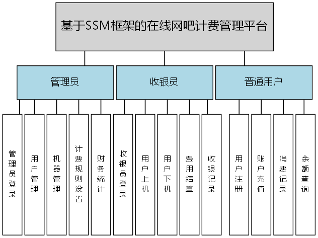 基于SSM框架的在线网吧计费管理平台 - 功能结构图
