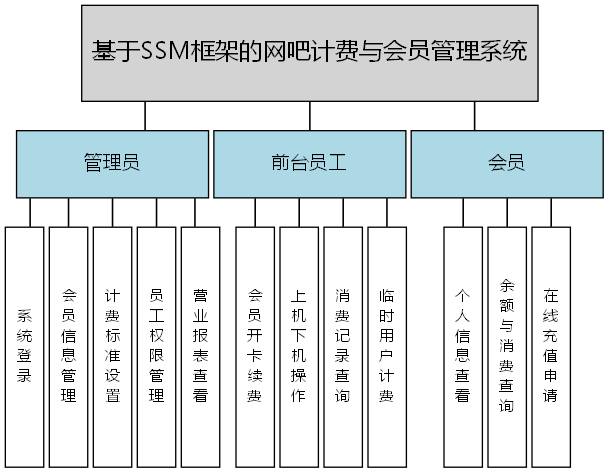基于SSM框架的网吧计费与会员管理系统 - 功能结构图