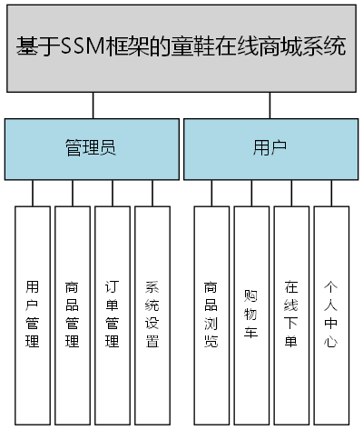 基于SSM框架的童鞋在线商城系统 - 功能结构图