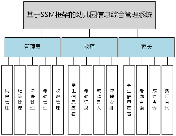 基于SSM框架的幼儿园信息综合管理系统 - 功能结构图