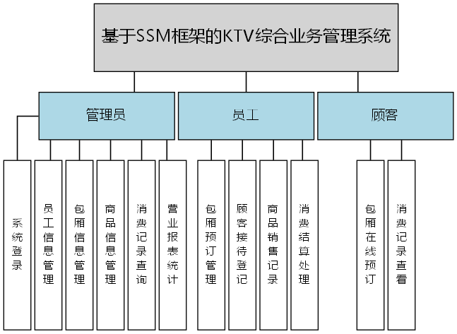基于SSM框架的KTV综合业务管理系统 - 功能结构图