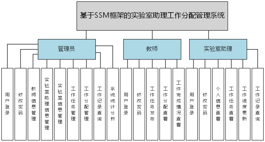 基于SSM框架的实验室助理工作分配管理系统 - 功能结构图