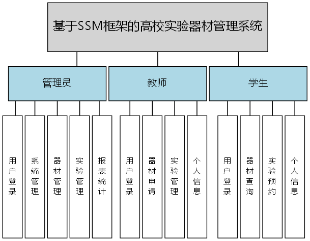 基于SSM框架的高校实验器材管理系统 - 功能结构图