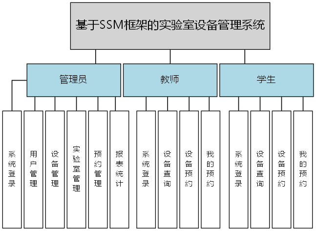 基于SSM框架的实验室设备管理系统 - 功能结构图