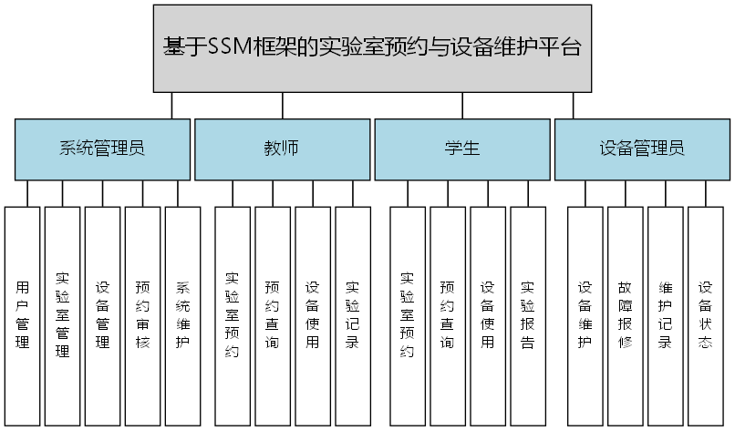 基于SSM框架的实验室预约与设备维护平台 - 功能结构图
