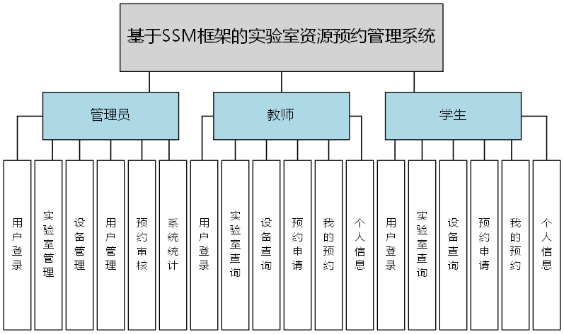 基于SSM框架的实验室资源预约管理系统 - 功能结构图