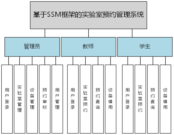 基于SSM框架的实验室预约管理系统 - 功能结构图