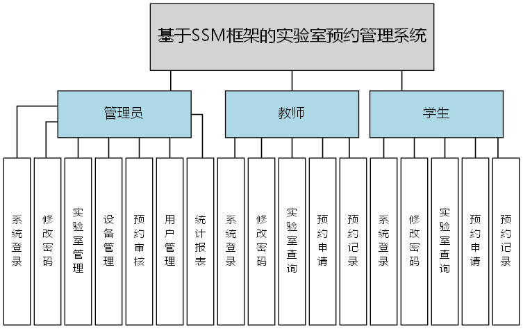 基于SSM框架的实验室预约管理系统 - 功能结构图