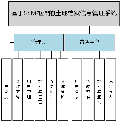 基于SSM框架的土地档案信息管理系统 - 功能结构图