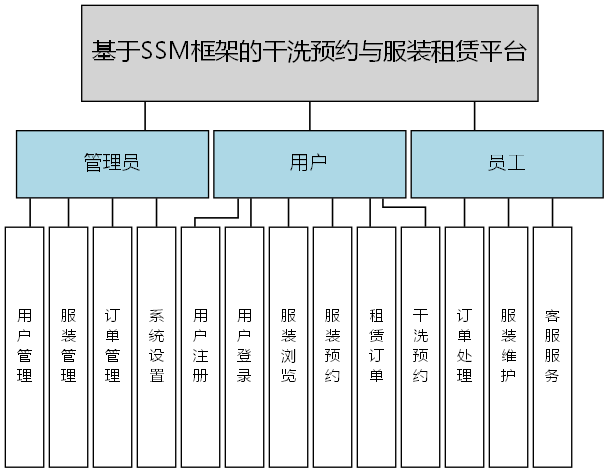基于SSM框架的干洗预约与服装租赁平台 - 功能结构图