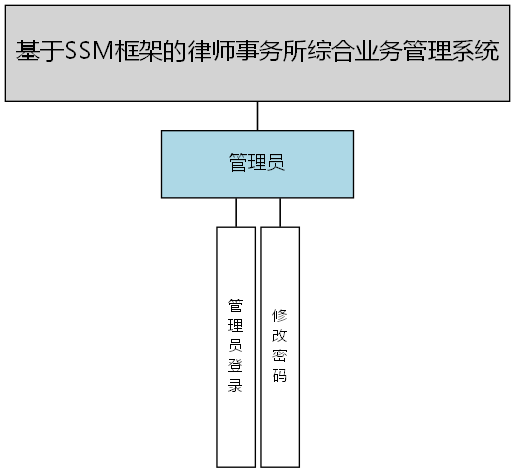 基于SSM框架的律师事务所综合业务管理系统 - 功能结构图