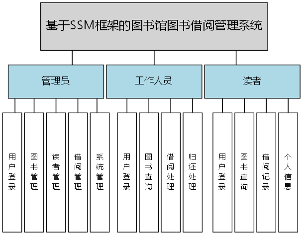 基于SSM框架的图书馆图书借阅管理系统 - 功能结构图