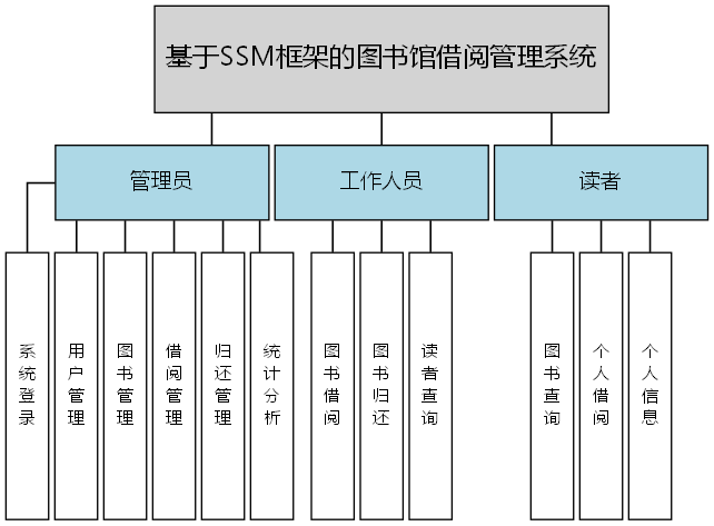 基于SSM框架的图书馆借阅管理系统 - 功能结构图