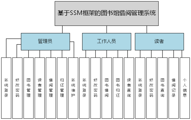 基于SSM框架的图书馆借阅管理系统 - 功能结构图