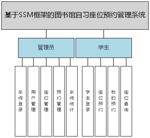 基于SSM框架的图书馆自习座位预约管理系统 - 功能结构图