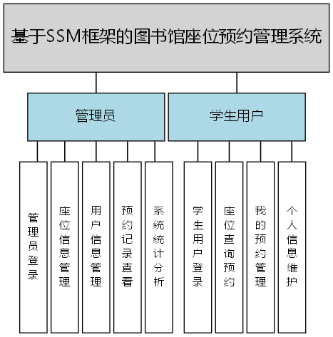基于SSM框架的图书馆座位预约管理系统 - 功能结构图