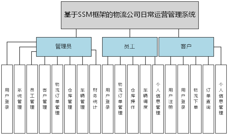 基于SSM框架的物流公司日常运营管理系统 - 功能结构图