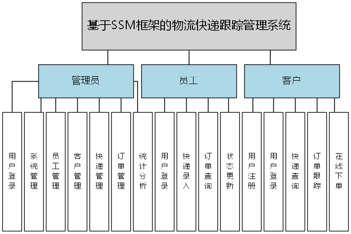 基于SSM框架的物流快递跟踪管理系统 - 功能结构图