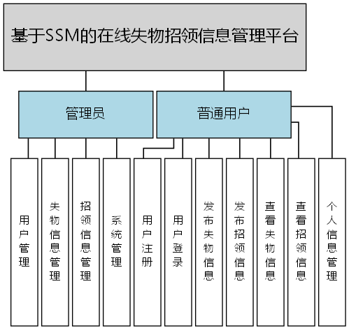 基于SSM的在线失物招领信息管理平台 - 功能结构图