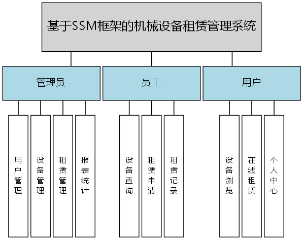 基于SSM框架的机械设备租赁管理系统 - 功能结构图