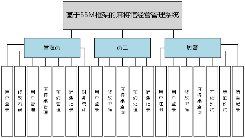 基于SSM框架的麻将馆经营管理系统 - 功能结构图