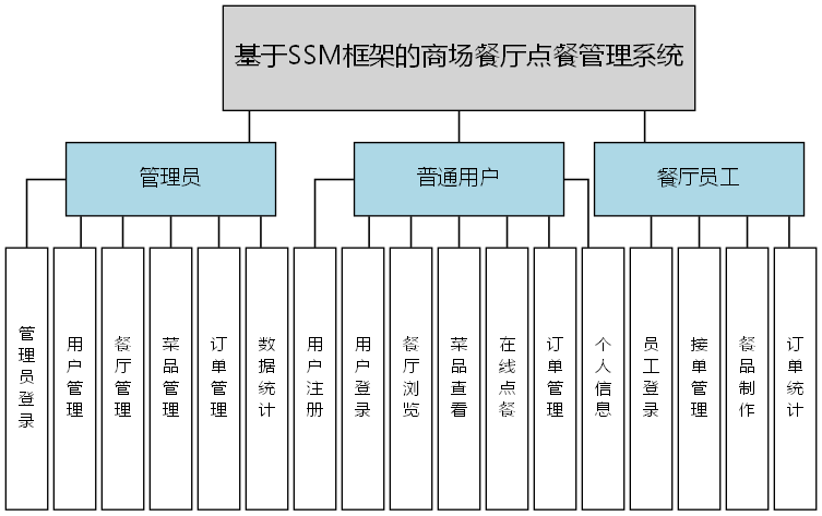 基于SSM框架的商场餐厅点餐管理系统 - 功能结构图