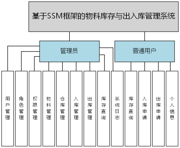 基于SSM框架的物料库存与出入库管理系统 - 功能结构图