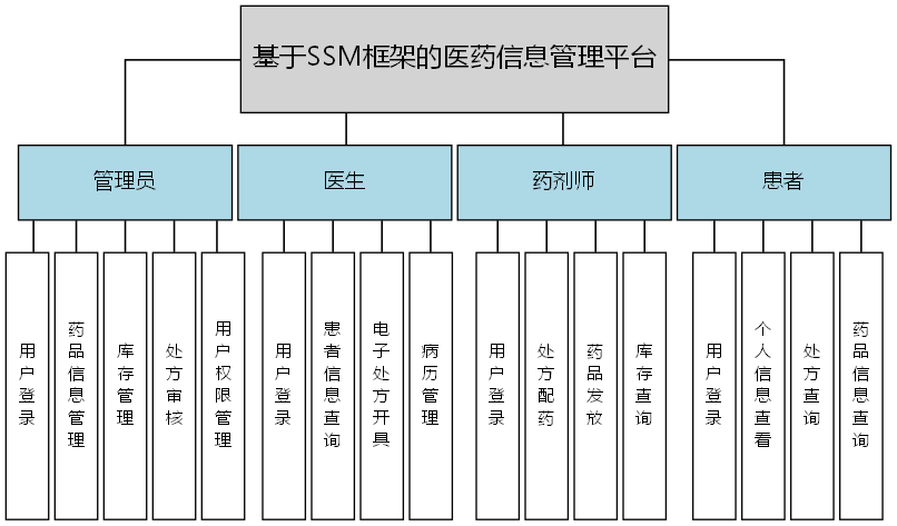 基于SSM框架的医药信息管理平台 - 功能结构图