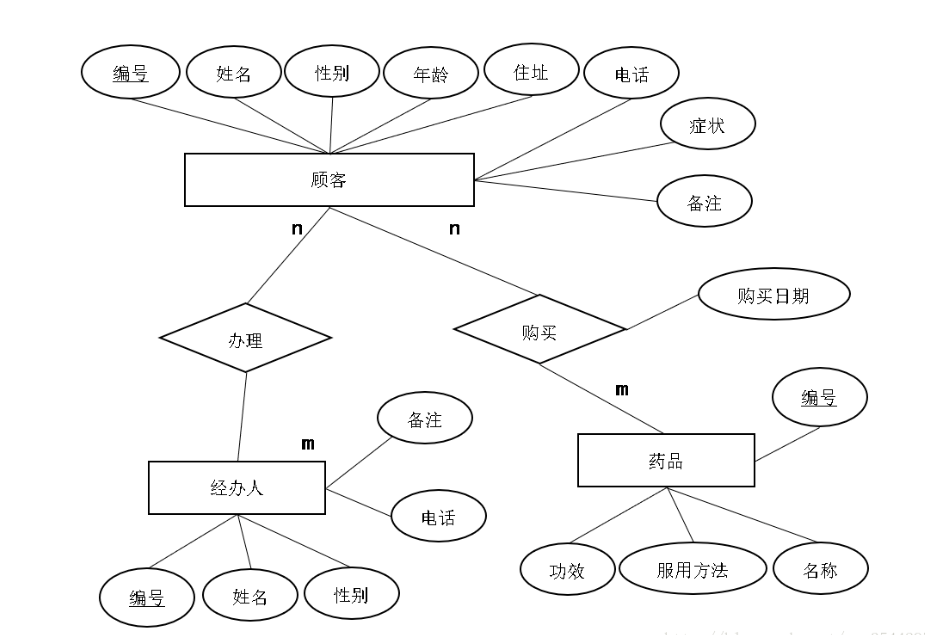 基于SSM框架的医药信息管理平台 - er图.png界面截图