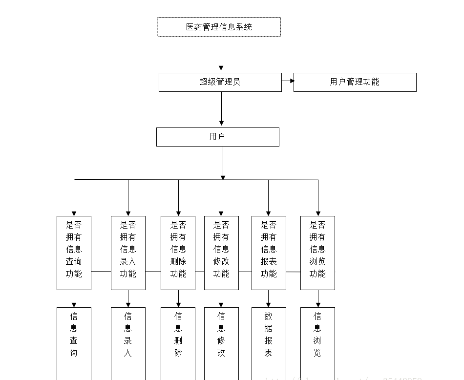 基于SSM框架的医药信息管理平台 - 功能模块图.png界面截图
