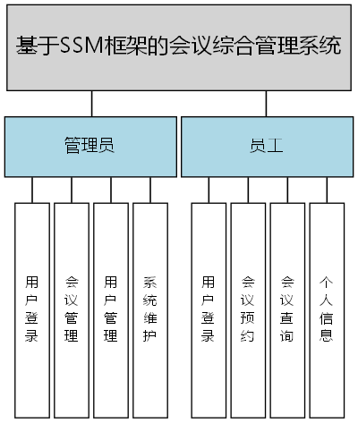 基于SSM框架的会议综合管理系统 - 功能结构图