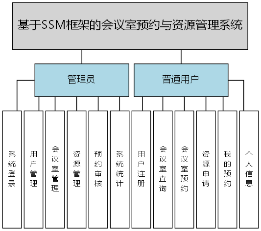 基于SSM框架的会议室预约与资源管理系统 - 功能结构图