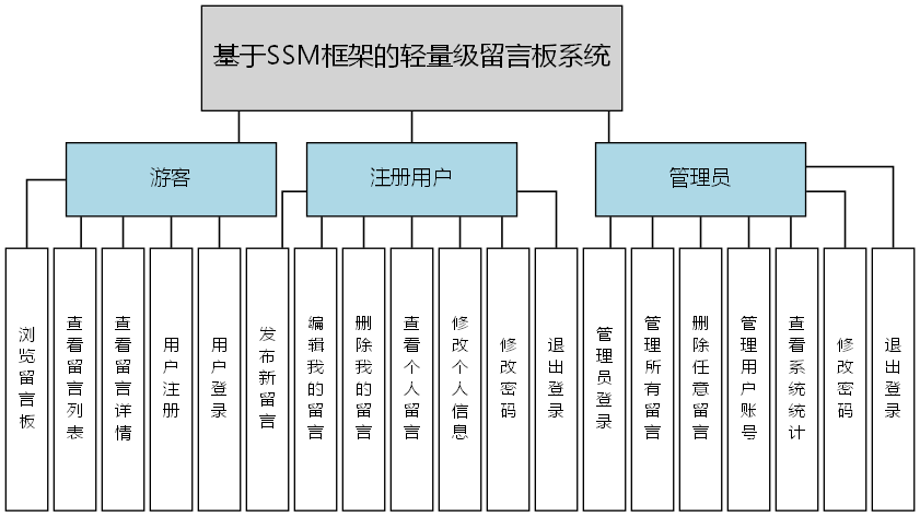 基于SSM框架的轻量级留言板系统 - 功能结构图