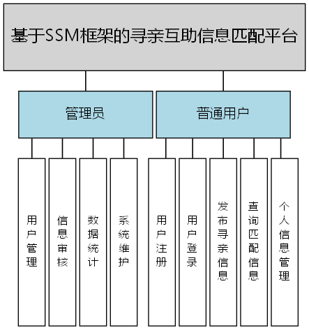 基于SSM框架的寻亲互助信息匹配平台 - 功能结构图