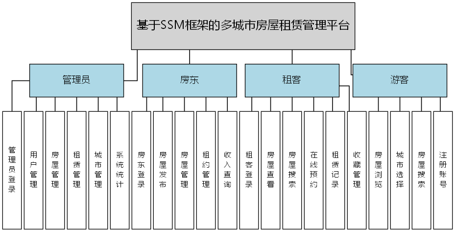 基于SSM框架的多城市房屋租赁管理平台 - 功能结构图