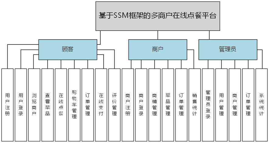 基于SSM框架的多商户在线点餐平台 - 功能结构图
