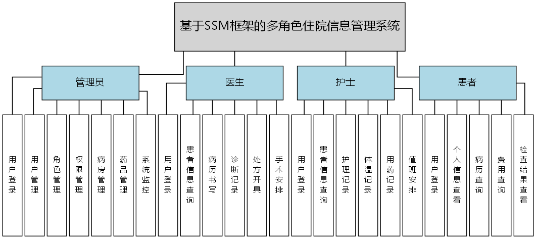 基于SSM框架的多角色住院信息管理系统 - 功能结构图