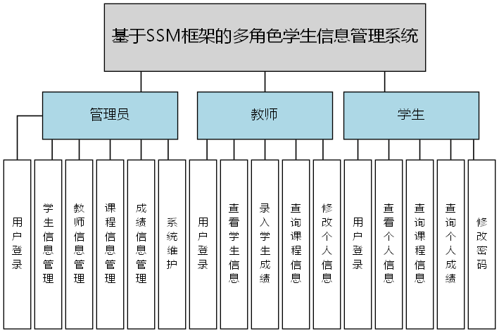 基于SSM框架的多角色学生信息管理系统 - 功能结构图